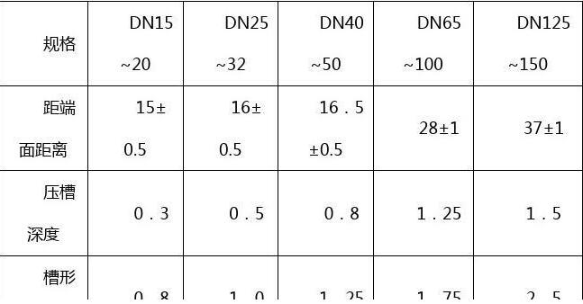 给水钢塑复合管压槽尺寸表 给水钢塑复合管压槽尺寸表